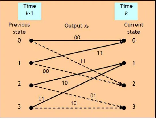 Figure 3: The convolutional code trellis diagram. �