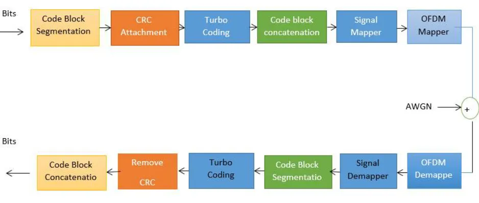 Figure 4. Turbo decoder  