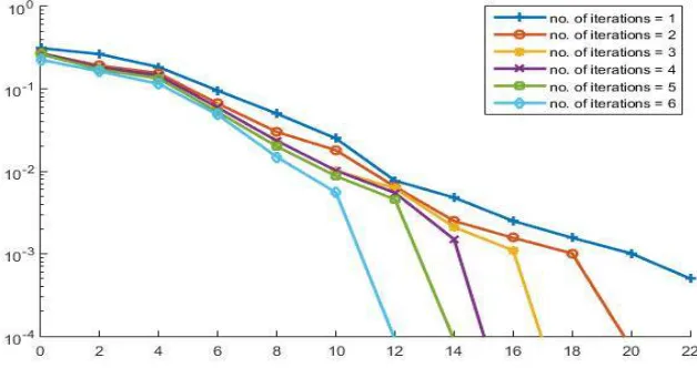 Figure 6: BER performance of turbo decoding algorithms  