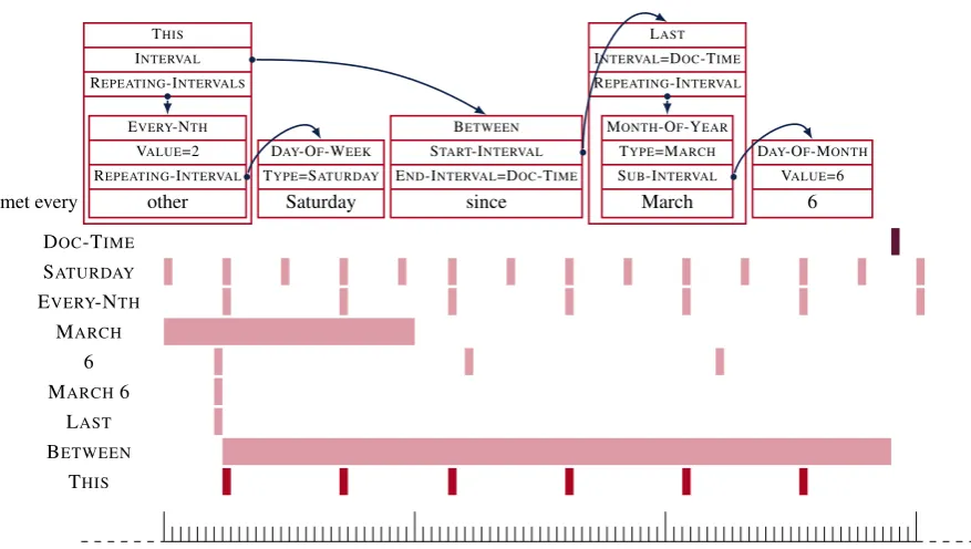 Figure 1: Example of semantically compositional time annotations and their interpretation.