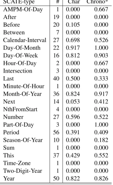 Table 3: Results in Track 1 per SCATE type. Charstands for Character-based baseline. The number ofgold cases per type is included (#).