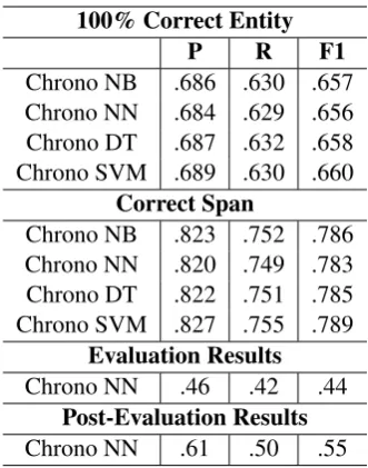 Table 1: Chrono results on Newswire corpus for Track1. All standard errors are <= 0.03, and no methodperformed statistically signiﬁcantly better than another.