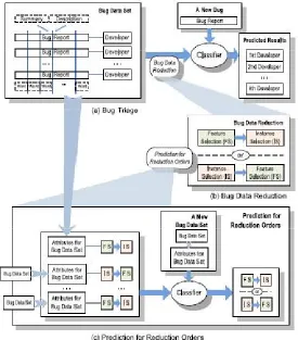 Figure 2. illustration of reducing bug data for bug triage 
