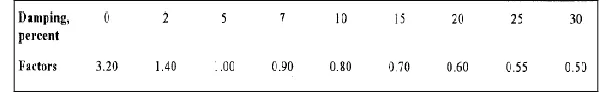 Table 4: Response reduction factor (R) for building systems [Table 7, Pg.23, IS 1893(PART I): 2002]  