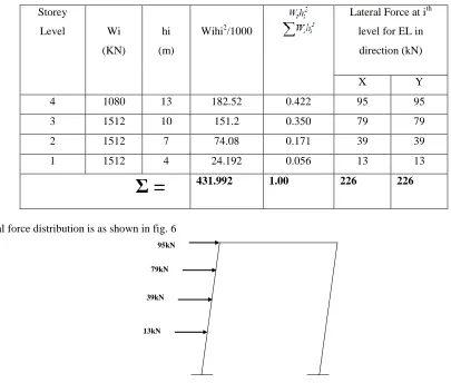 Table 6: Lateral Load Distribution with Height by the Static Method 