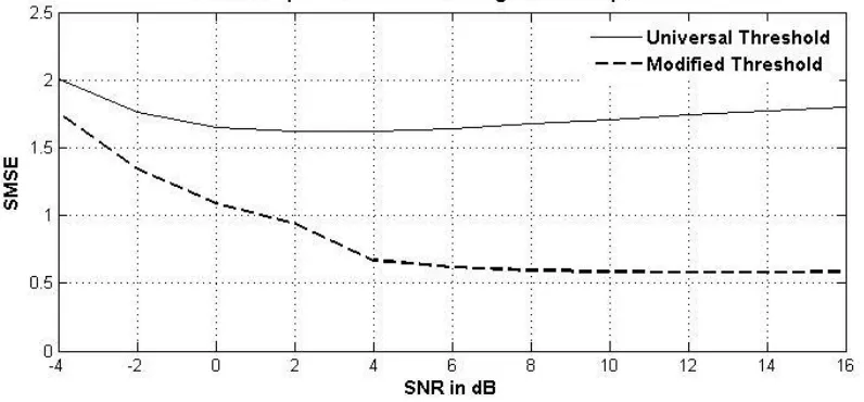 Figure 14  Denoising performance of threshold algorithms for impulse noise  
