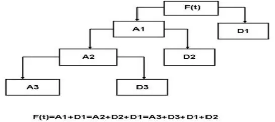 Figure 4 Rayleigh noise model 
