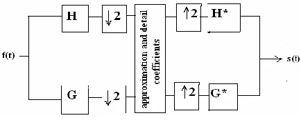 Figure 6. The process of decomposition and reconstruction of approximations (Ai) and details (Di) (level i)