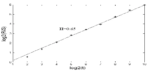 Figure 8 An example of R/S analysis 