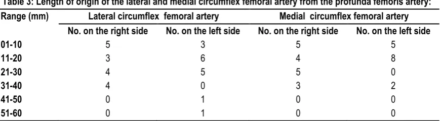 Table 2: Length (in mm) of origin of profunda femoris artery from the midpoint of inguinal ligament: 