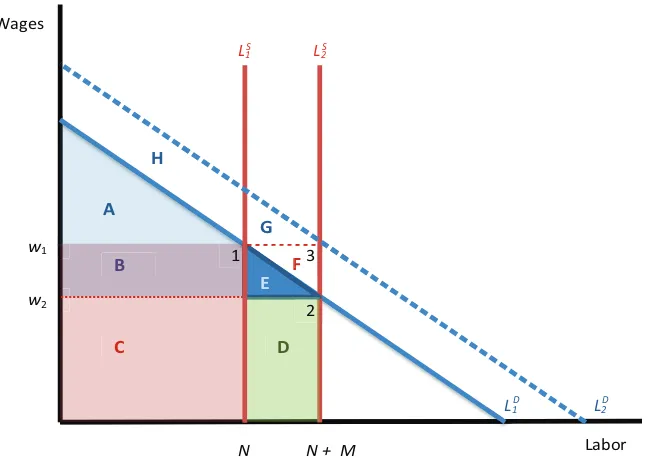 FIGURE 4-1 Labor market (with inelastic labor supply) response to an influx of immigrant workers.