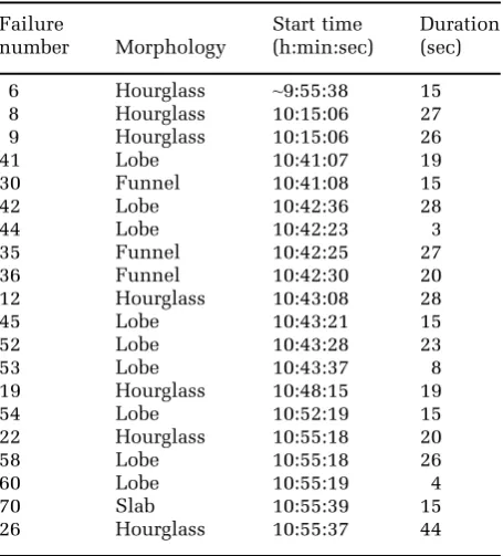 Table 2.Duration of grain ﬂows observed on themain slipface shown in Figs 3, 4 and 5 with videocoverage and scan data