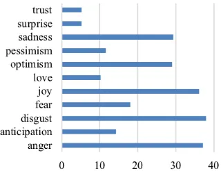 Table 1: Phi coefﬁcients for moderate or high negative(left) and positive (right) correlations between emotionpairs.