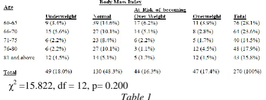 Table 2: Body Mass index and Protein Intake markers of the Institutionalized and Non-institutionalized Elderly Persons The underweight phenomena among the elderly could be 
