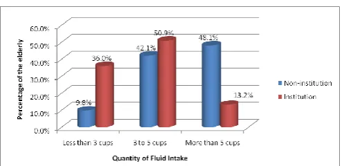 Figure 1: Number of Meals Consumed by Residence of the elderly Persons 