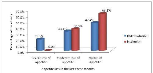 Figure 5: Weight Loss in the last three Months by Residence of the Elderly Persons There was a significant relationship between weight loss 