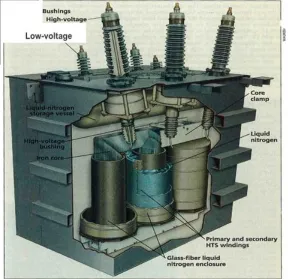 Figure 1.  This artist’s conception of a superconducting transformer resembles conceptually the one being developed by intermagnetics general and and Waukesha Electric