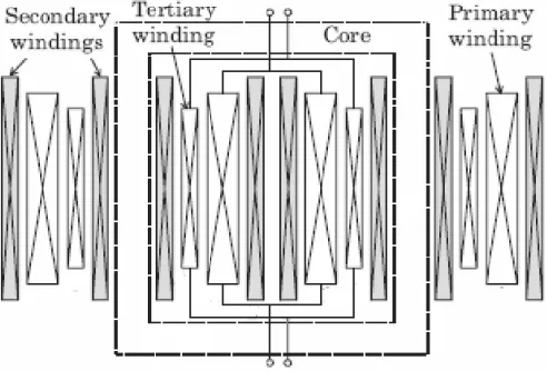 Figure 2. Principle structure of a HTS transformer 
