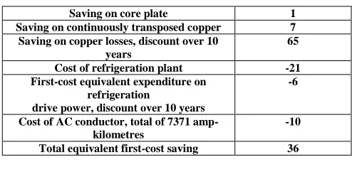 Table -2 Cost Savings On Continuous Full Load  