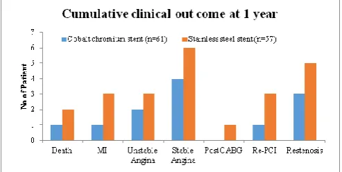 Table 4: Clinical outcome 6 month follow up 
