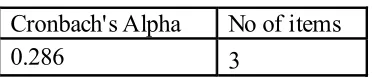 Table 7: Reliability Statistics