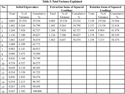 Table 3: Total Variance Explained