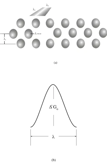 Figure 2.1:   Eyring’s model of Liquid Viscosity 