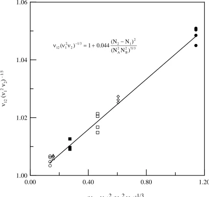 Figure 2.4:   Variation of the Lumped Parameter ν12/(ν12 ν1)1/3 versus [(N2-N1)2/(N12N2)1/3] 