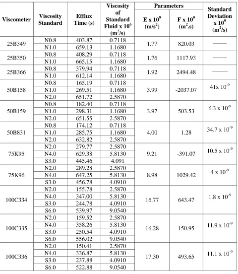 Table 4.4: Calibration Data for the Viscometers at 298.15 K 
