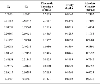 Table 4.7 (Cont’d): Densities and Viscosities of the binary system: p-Xylene (1) + 1-Propanol (2) at 293.15 K