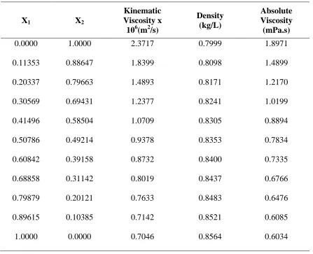 Table 4.7 (Cont’d): Densities and Viscosities of the binary system: p-Xylene (1) + 1-Propanol (2) at 298.15 K