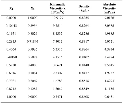 Table 4.7 (Cont’d): Densities and Viscosities of the binary system: p-Xylene (1) + 1-Octanol (2) at 293.15 K