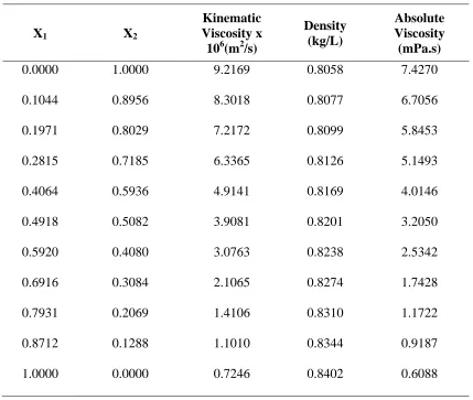 Table 4.7 (Cont’d): Densities and Viscosities of the binary system: p-Xylene (1) + 1-Octanol (2) at 298.15 K