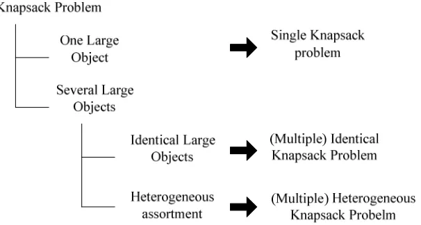 Figure 1.1 Knapsack Problem Types, Wascher et al. (2007) 