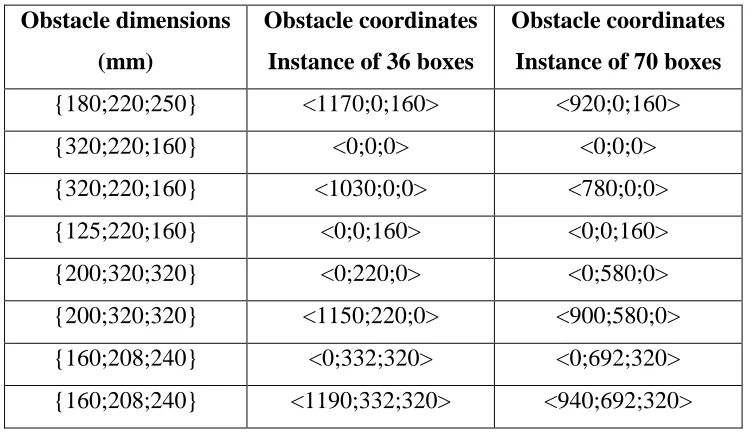 Table 5.4. Information on Ceiling and Middle Obstacles  