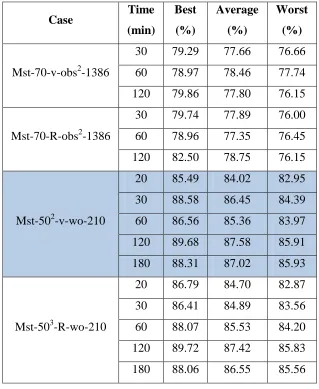 Table 5.5. (Continued) Worst, Best, and Average Utilization  