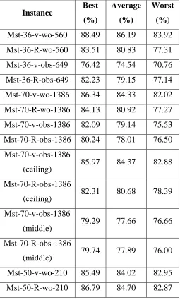 Table 5.6. Summary of Results (based on the utilization) 