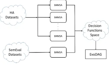 Figure 1: EvoMSA Architecture