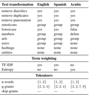 Table 1: Example of set of conﬁgurations for text modeling