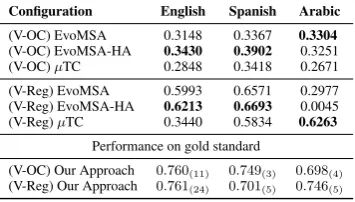 Table 3: Results for Emotion Intensity: Ordinal Classiﬁca-tion (OC) and Regression (Reg), in terms of macro-F1 (OC)and Pearson correlation coefﬁcient (Reg).