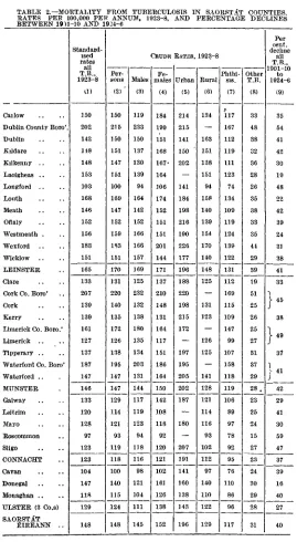TABLE 2.—MORTALITY FTIOM TUBERCULOSIS IN SAORSTAT COUNTIES.RATES PER 100,000 PER ANNUM, 1923-8, AND PERCENTAGE DECLINES