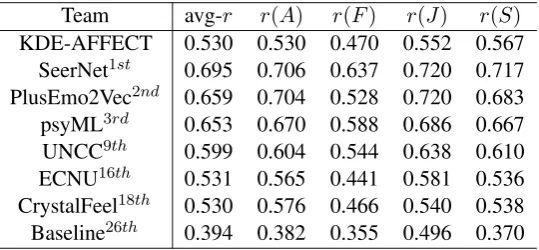 Table 3: Preliminary experiments for n-gram convolustions