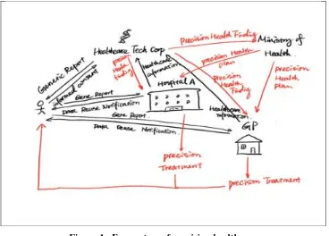 Figure 1.  Eco-system of precision healthcare 