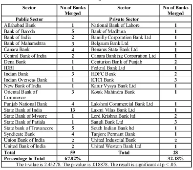 Table 6 : Bank Mergers: Sector Wise