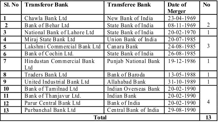 Table - 3: Phase II:  Post Nationalisation Mergers (1969 - 1991)