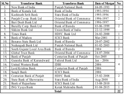 Table 4: Phase III:  Post Liberalisation Mergers (1991 - 2015)