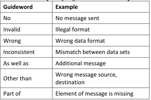 Table 1: Hazop analysis guidewords with examples 