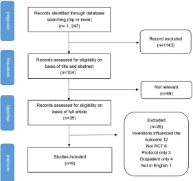 Figure 1. Flow chart summarizing the selection process of randomized con-trol trials (RCTs).