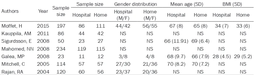 Table 1. Participant characteristics of the selected seven RCTs