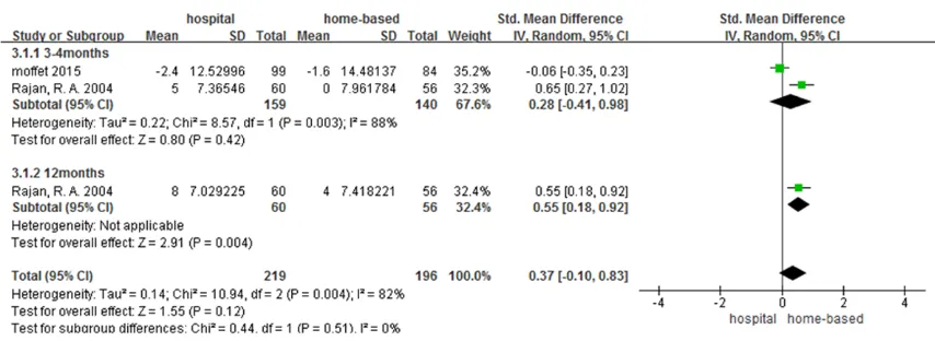 Figure 4. No significant difference comparing the pain of home-based rehabilitation with hospital-based.